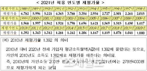 올해 국민연금 수령액 0.5% 인상…가입자 평균소득월액 4.1%↑-조세일보모바일